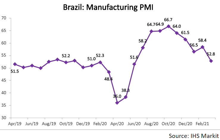 Manufacturing PMI in Brazil reached as high as 66.7 in October 2020