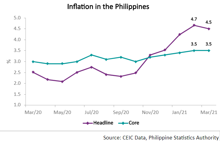 Core inflation, which excludes the volatile energy and food prices, remained unchanged at 3.5%