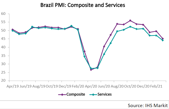 The composite indicator dropped to 45.1 from 49.6, while the services index stood at 44.1 in March compared to 47.1 in February.