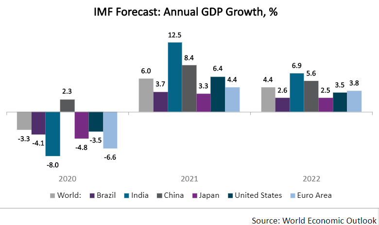 IMF Revised Its Projection for the Global Growth Upwards