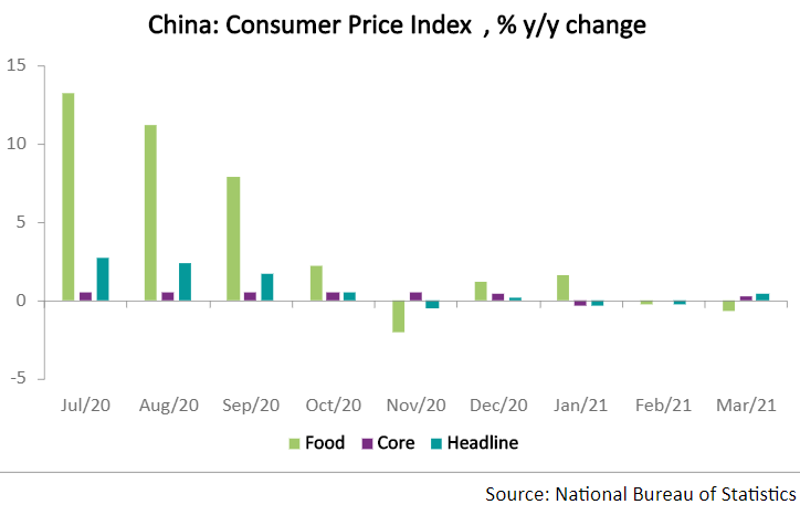 Further data and analysis on China’s economy is available on the CEIC China Economy in a Snapshot – Q1 2021 report.