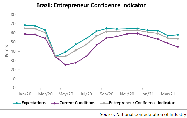 The decline is driven by the deteriorating perceptions of the current economic situation in Brazil