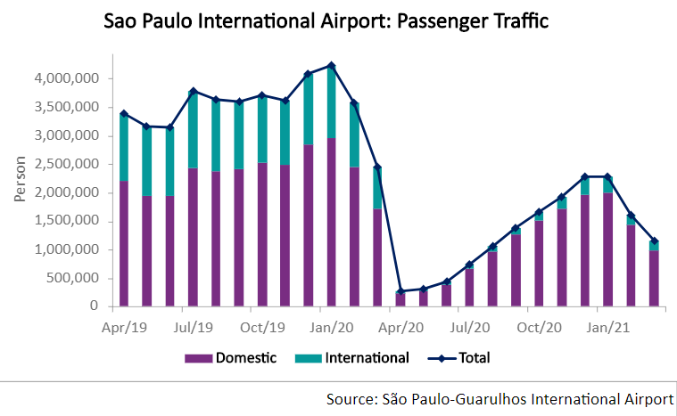 Brazil's busiest airport had 1.15mn passengers in March compared to 1.6mn in February.