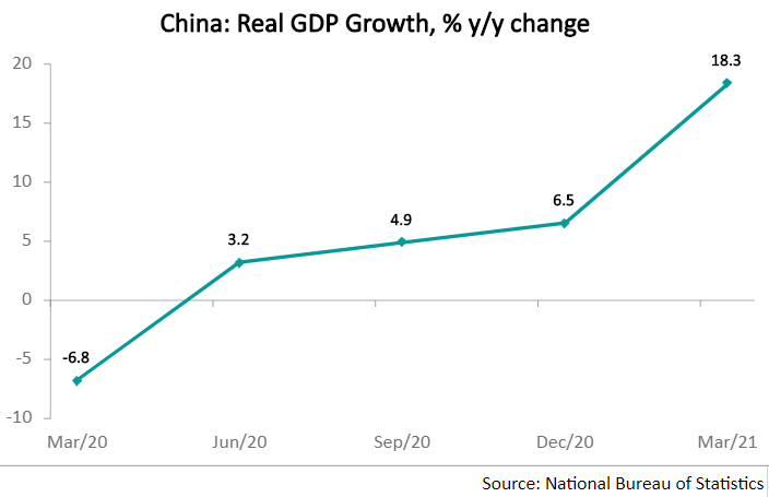 The growth accelerated from 6.5% y/y in Q4 2020, with last year’s growth rate averaging 2.3%.