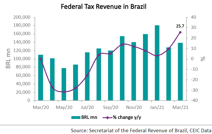 Tax revenue collected by Brazil's federal government rose by 25.7% y/y