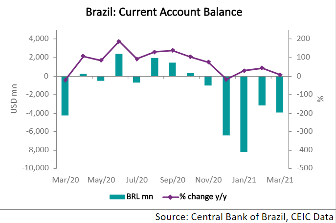  The trade balance posted a deficit of USD 437mn, compared to a USD 2bn surplus a year earlier