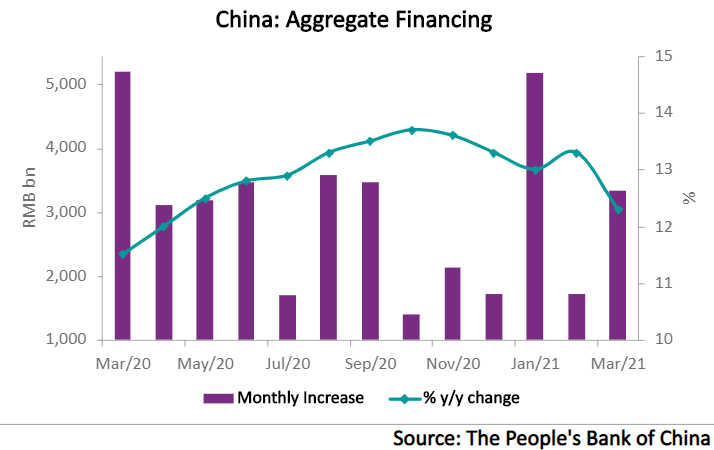 China’s total credit grew by RMB 3.34tn in March alone and by RMB 10.23tn in Q1.