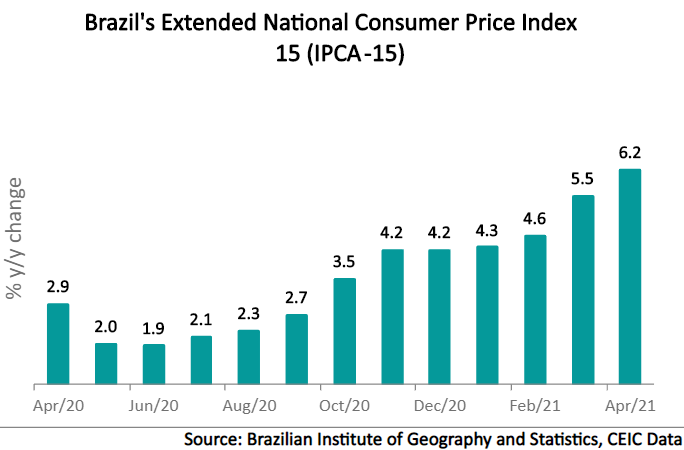 Brazil’s preliminary inflation accelerates to 6.17% y/y in April 