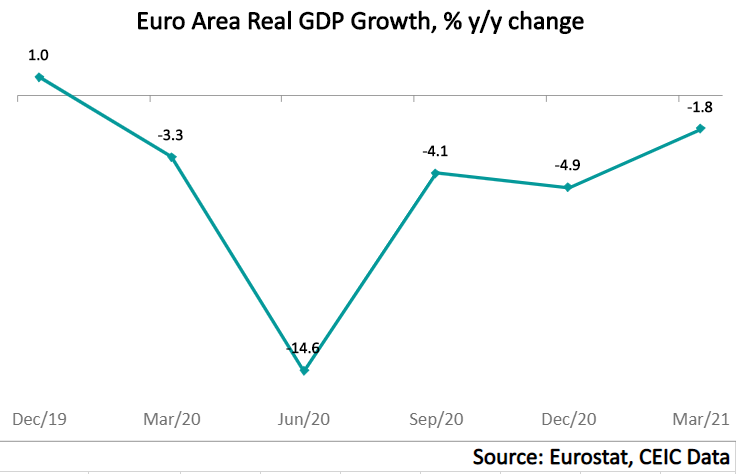 Euro Area's economic contraction moderates in Q1 2021