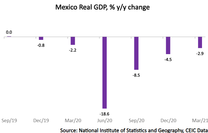 The figure points to improvement compared to Q4 2020, when the economy shrank by 4.5% y/y.