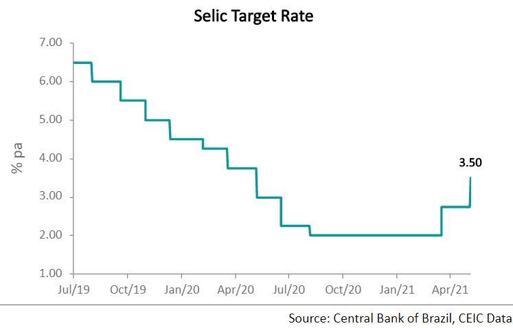 This is the second increase in a row, as the country’s monetary authority rose the Selic by the same extent in March from its record low of 2%.