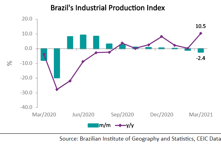 The production of vehicles fell by 8.4% m/m, bringing down the overall index, as many factories paralysed in the month.