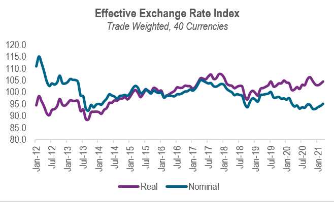 A Change in India's Effective Exchange Rate Indices