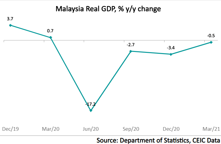 Malaysia's real GDP declined by 0.5% y/y in Q1 2021