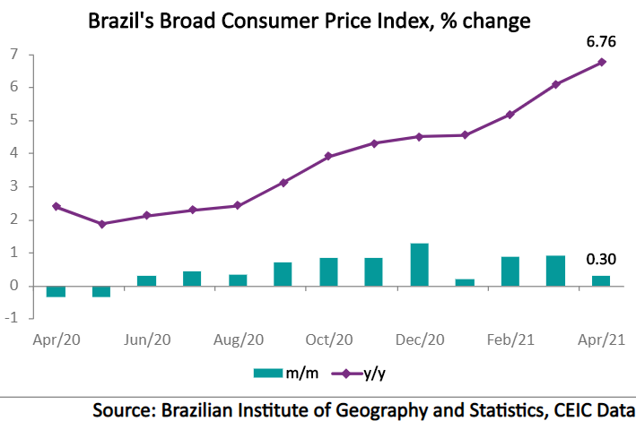 The Broad Consumer Price Index (IPCA) – the official measure of inflation in Brazil – soared by 6.8% y/y in April.