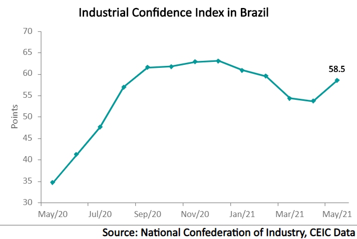 he industrial entrepreneurs’ confidence indicator grew by 4.8 points m/m in May, reaching 58.5, after falling for four months in a row.