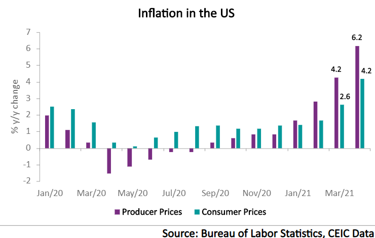 Both consumer and producer prices in the US grew at a higher rate in April 2021, contributing to the self-fulfilling prophecy of racing inflation.