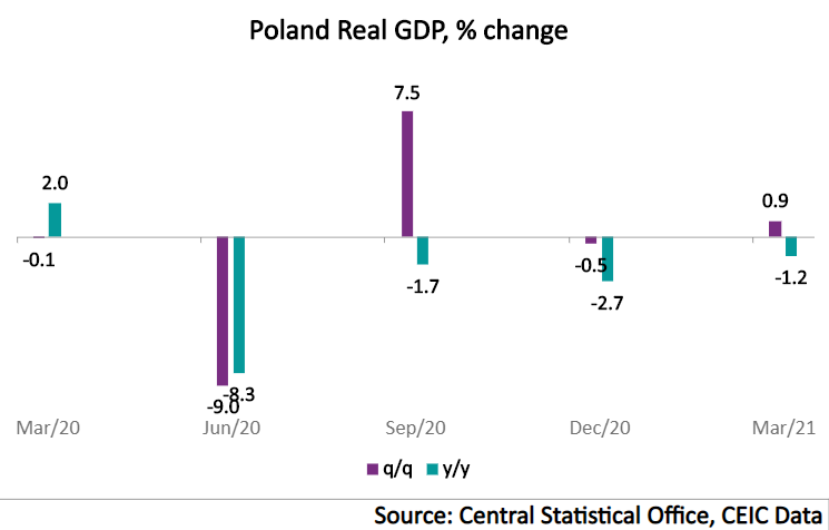 Poland's real GDP continued to contract on an annual basis in Q1, declining by 1.2% y/y, unadjusted data shows.