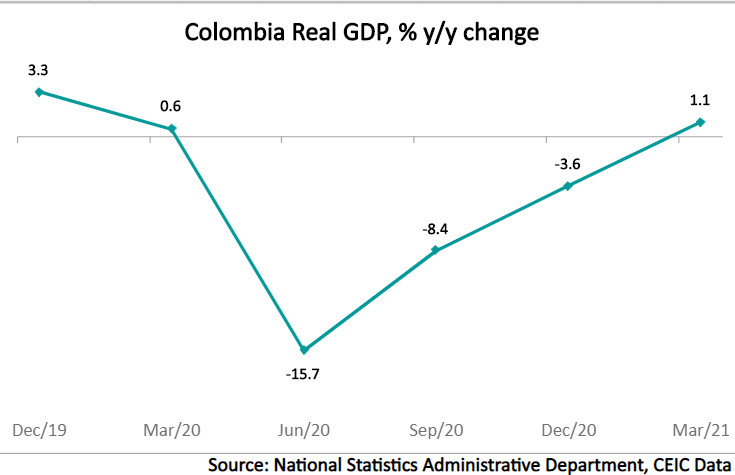 Prior to the civil unrest and a third wave of COVID-19, Colombia's real GDP increased in Q1 2021 by an unadjusted 1.1% y/y following three quarters of decline
