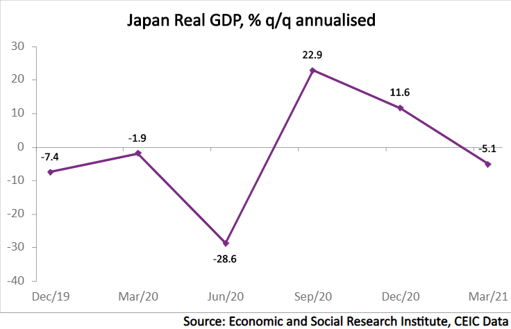 After growing by 2.8% q/q in Q4 2020, Japan's real GDP contracted by a seasonally-adjusted 1.3% q/q in Q1 2021, resulting in a fall of 1.9% y/y and an annualised contraction of 5.1%.