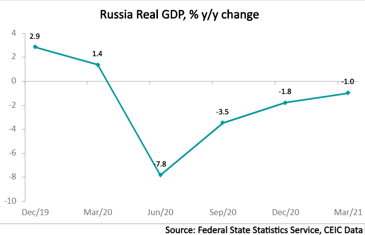 Russia's real GDP declined by 1% y/y in Q1 2021, according to a preliminary release from the Federal State Statistics Service. 