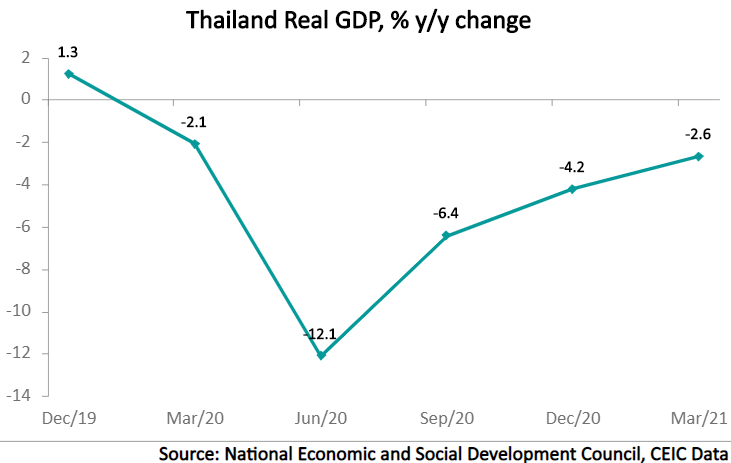 In Q1 2021, Thai GDP increased on a real-term basis by a seasonally adjusted 0.2% q/q, leading to a softer unadjusted decline of 2.6% y/y.