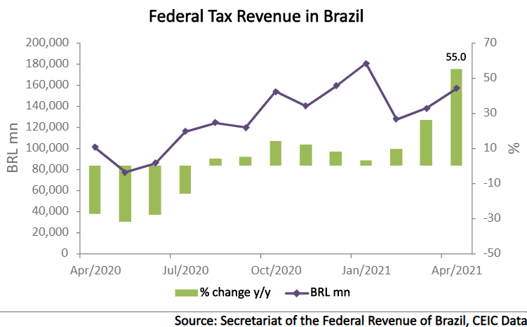 Tax revenue received by the Brazilian federal government rose by 55% y/y in April.