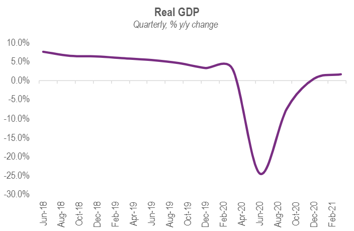 India’s real GDP increased by 1.6% y/y in Q1 2021, expanding further from Q4 2020 that registered a growth of 0.5% y/y