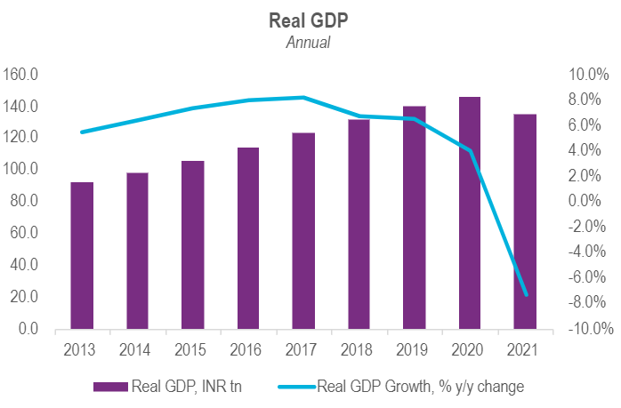 India’s real GDP increased by 1.6% y/y in Q1 2021, expanding further from Q4 2020 that registered a growth of 0.5% y/y, thereby registering a decline of 7.3% y/y