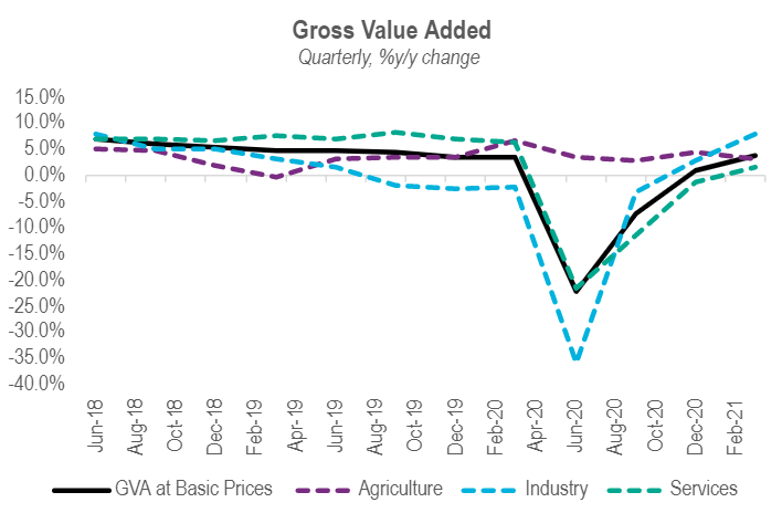 The Gross Value Added (GVA) witnessed a growth, second time in a row, by 3.7% y/y in Q1 2021, or Q4 FY2021.ase/India GVA - 03.06.2021.xlsx)