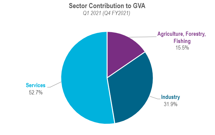 The Gross Value Added (GVA) witnessed a growth, second time in a row, by 3.7% y/y in Q1 2021, or Q4 FY2021.ase/India GVA - 03.06.2021.xlsx)