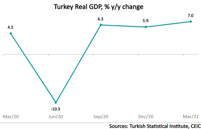 Household consumption increased by 7.4% y/y in Q1 2021, gross fixed capital formation (investment spending) by 11.4% y/y