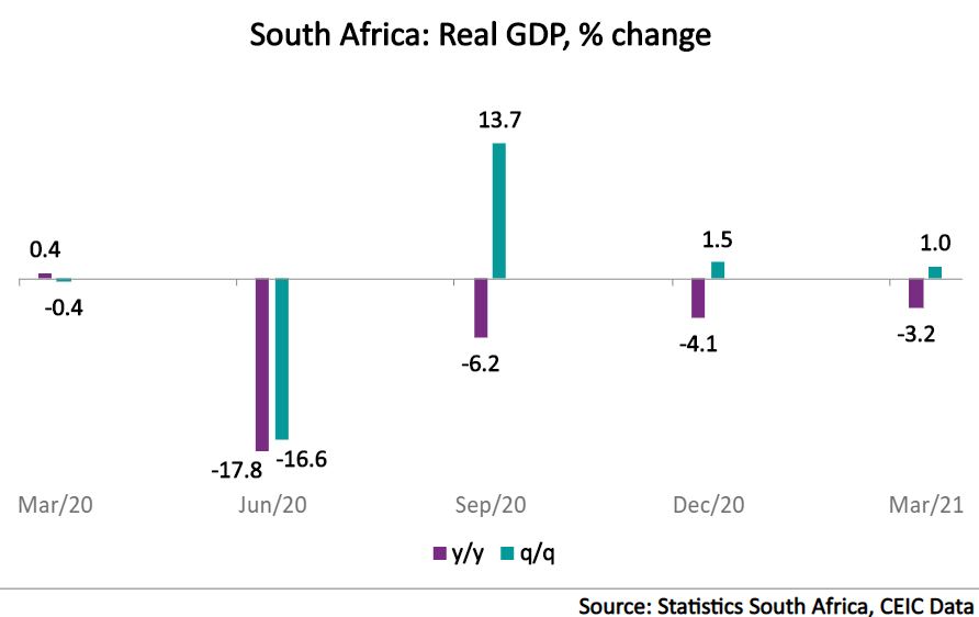 South Africa's economic growth stayed relatively stable in the first quarter of 2021, with the real GDP increasing by 1% q/q .