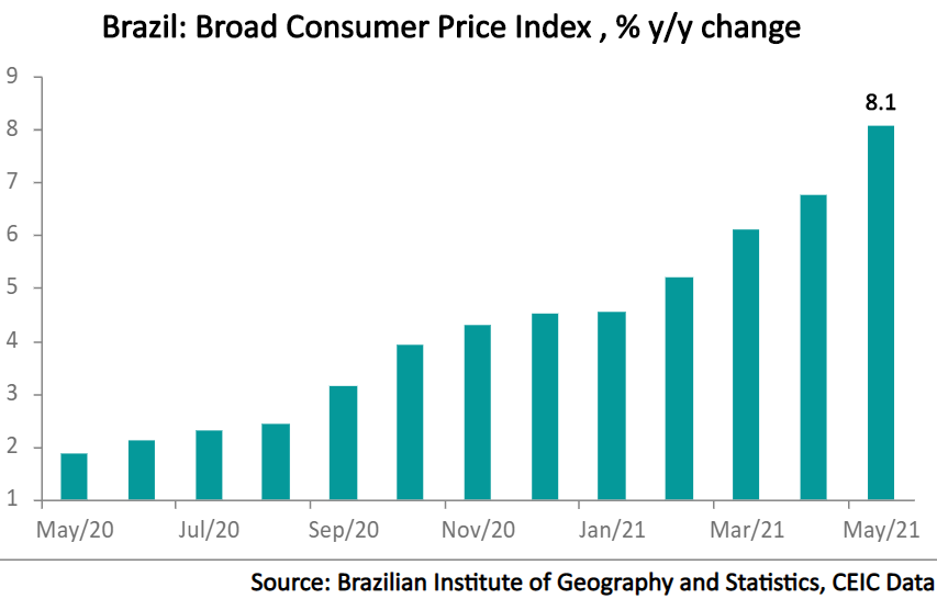 Brazil’s Broad Consumer Price Index (IPCA) rose by 8.1% y/y in May, remaining well above the 5.25% upper limit of the inflation target range for 2021.