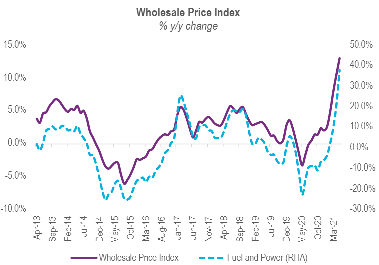 Since December 2020, wholesale prices in India have steadily risen, and in May 2021 it registered a growth of 12.9% y/y