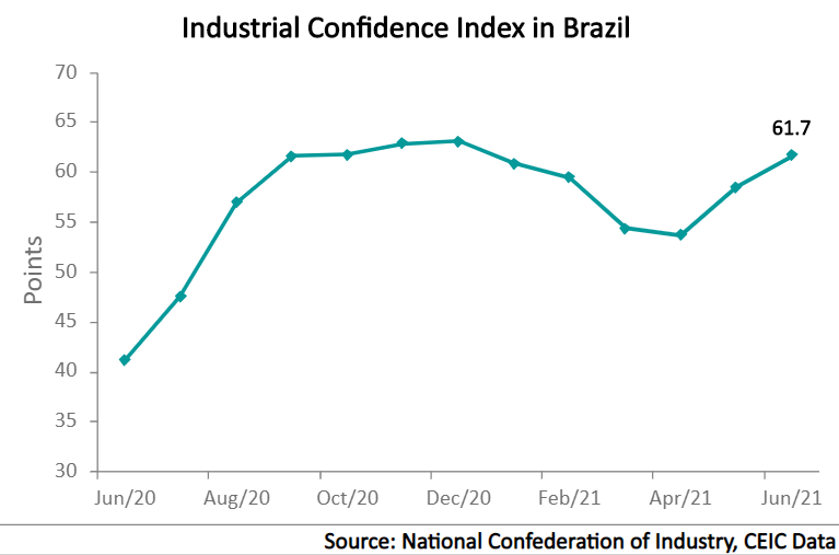 The industrial entrepreneurs’ confidence indicator in Brazil grew by 3.2 points m/m to 61.7 in June.