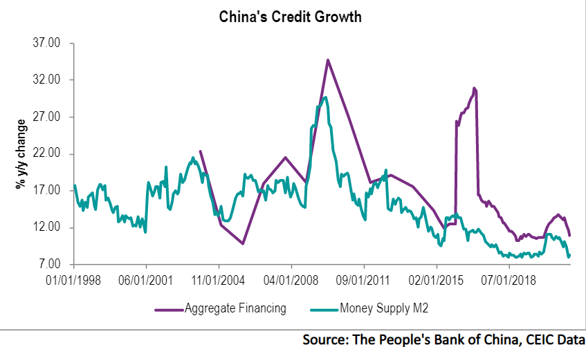 The slowdown in credit growth stabilized in May as policymakers in China tried to avoid sharp policy turns. 
