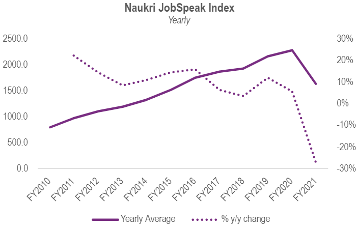 The Naukri JobSpeak Index (NJSI) brings a fresh perspective on the formal jobs market situation in India
