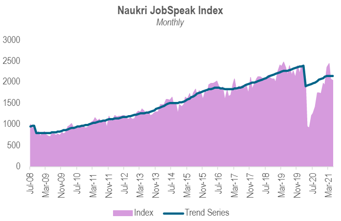 The Naukri JobSpeak Index (NJSI) brings a fresh perspective on the formal jobs market situation in India