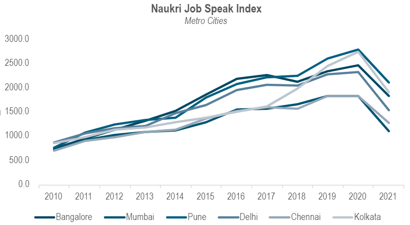 With the expansion in the services sector, cities such as Bangalore and Pune gained strong positions on the labour market