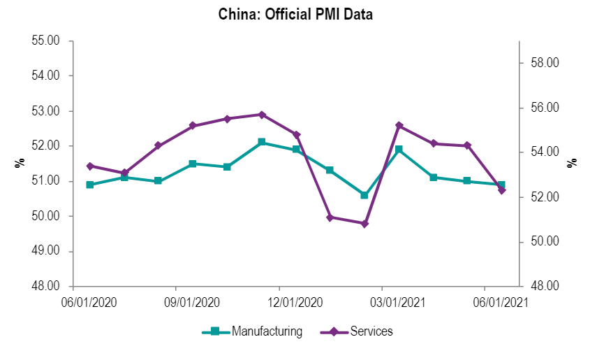 China’s official manufacturing Purchasing Managers’ Index (PMI), published by National Bureau of Statistics, dropped slightly to 50.9 in June