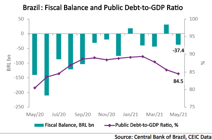 Brazil’s general government deficit stood at BRL 37.4bn in May 2021, in nominal terms, compared to BRL 140.4bn one year earlier.