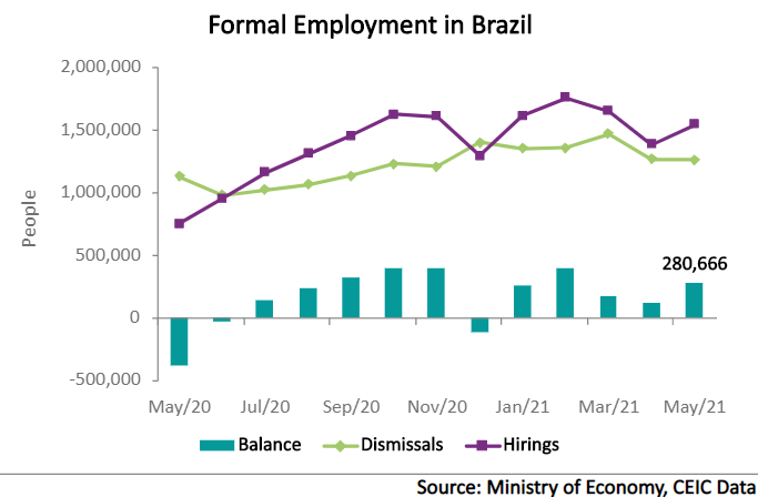 [02/07 07:50] Koleva, Radina (CEIC/EMIS)       Maebara, Vanessa (CEIC/EMIS) Miah, Sayeeda (CEIC/EMIS) Mattis, George (CEIC/EMIS)  Brazil's economy added 280,666 formal jobs in May (post by Tuesday eod)  The Brazilian economy added 280,666 formal jobs in May, as the number of hires (1.55mn) exceeded the number of dismissals (1.27mn). According to the Ministry of Economy, which publishes the data, all the five groups of economic activities created jobs in the month. Notably, the services sector recorded a net gain of 110,956 formal jobs in May, followed by trade activities (+60,480), the general industry (+42,146), the agriculture (+42,526) and the construction (+22,611).  [Brazil - Formal Employment - 02.07.2021.xlsx] (https://internetsecurities1.sharepoint.com/sites/EditorialTeamPublishing-DataBytesRelease/Shared Documents/Data Bytes Release/Brazil - Formal Employment - 02.07.2021.xlsx)
