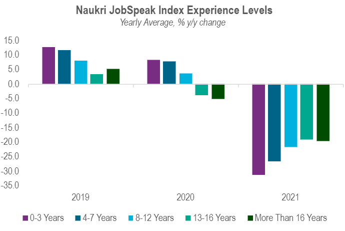 The Naukri JobSpeak Index shows the employment scenario via experience levels, and is available only in growth rate form, for categories 0-3 years, 4-7 years, 8-12 years, 13-16 years, and more than 16 years.