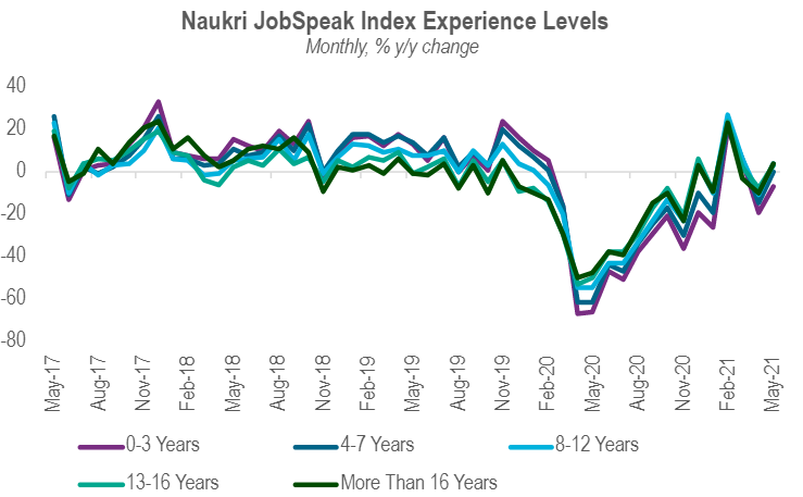 The Naukri JobSpeak Index shows the employment scenario via experience levels, and is available only in growth rate form, for categories 0-3 years, 4-7 years, 8-12 years, 13-16 years, and more than 16 years.