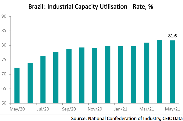 Brazil’s industrial capacity utilisation rate stood at 81.6% in May, seasonally adjusted, after reaching a seven-year high of 81.9% in April.