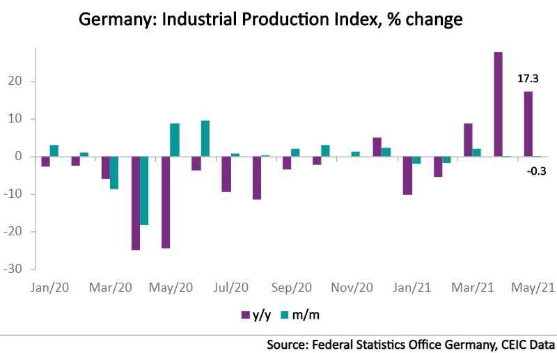 Industrial Production in Germany, Euro Area's largest economy, declined on a monthly basis for a second consecutive month in May 2021.