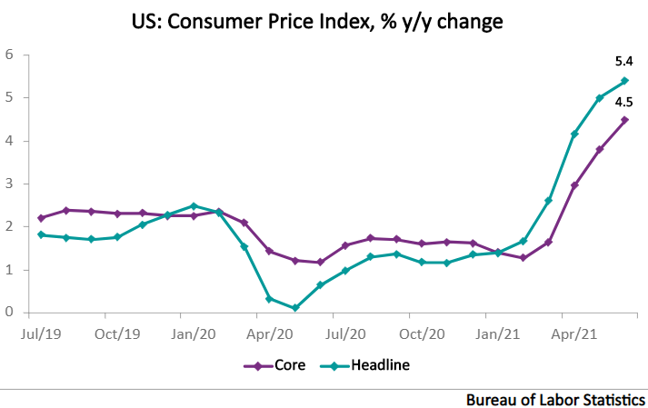 Data for June shows that the headline consumer price index (CPI) grew by 5.4% y/y compared to 5% y/y in May. 