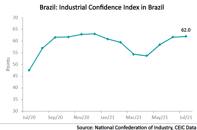 The industrial entrepreneurs’ confidence indicator in Brazil inched up by 0.3 points m/m in July, the third increase in a row, reaching 62 points.