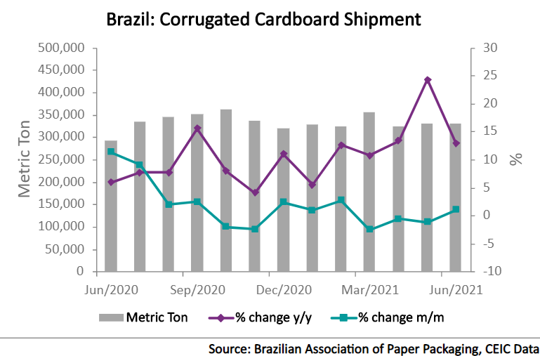 Brazil’s sales of corrugated cardboard – widely used to produce boxes and packages – grew by 13% y/y to 330,228 tons in June. 